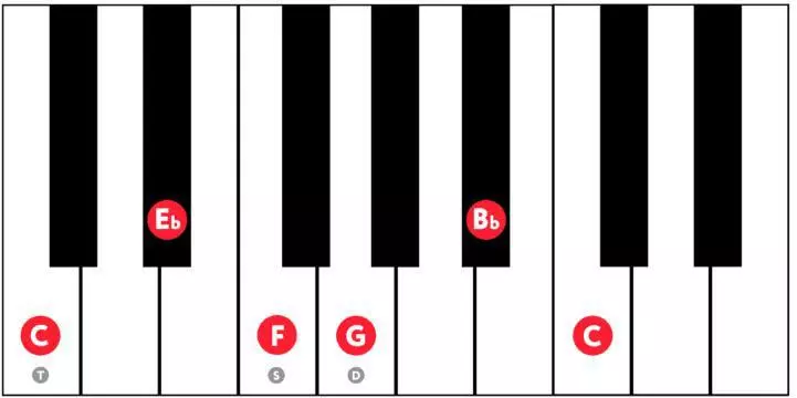 Pentatonic scale C minor