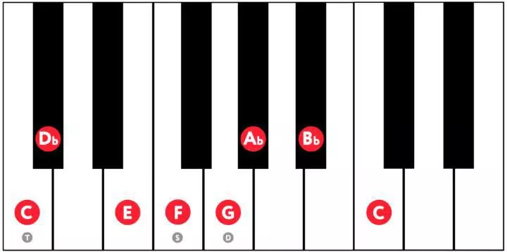 Mod dominant frigian