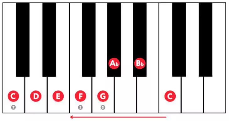 Tonleiter C-Dur, melodisch