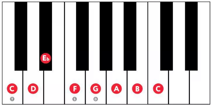 Scale C minor, melodic