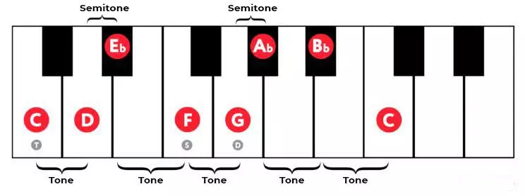 音を短音階に並べる原理