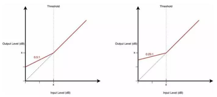 Bottom-up compression