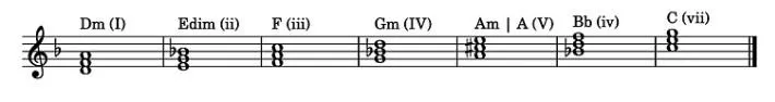 Chords for the key of D minor