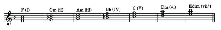 Chords of the key of F major