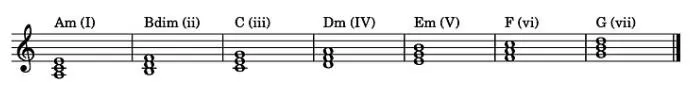 Parallel keys use the same notes