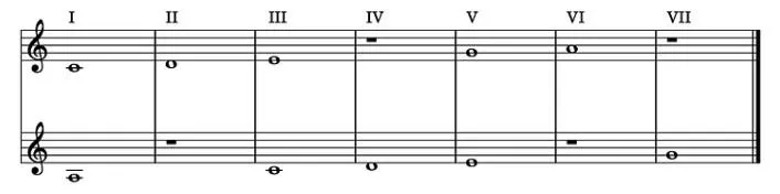 Pentatonic Scale C Major and A Minor