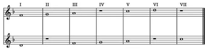 Pentatonische Tonleiter F-Dur und D-Moll