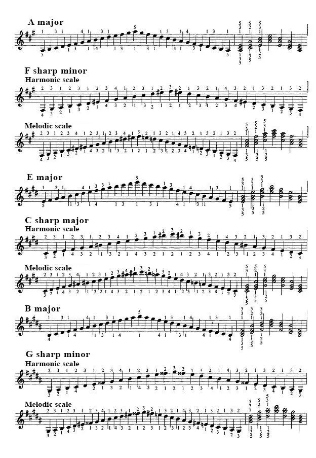 Table of scales and chords 2