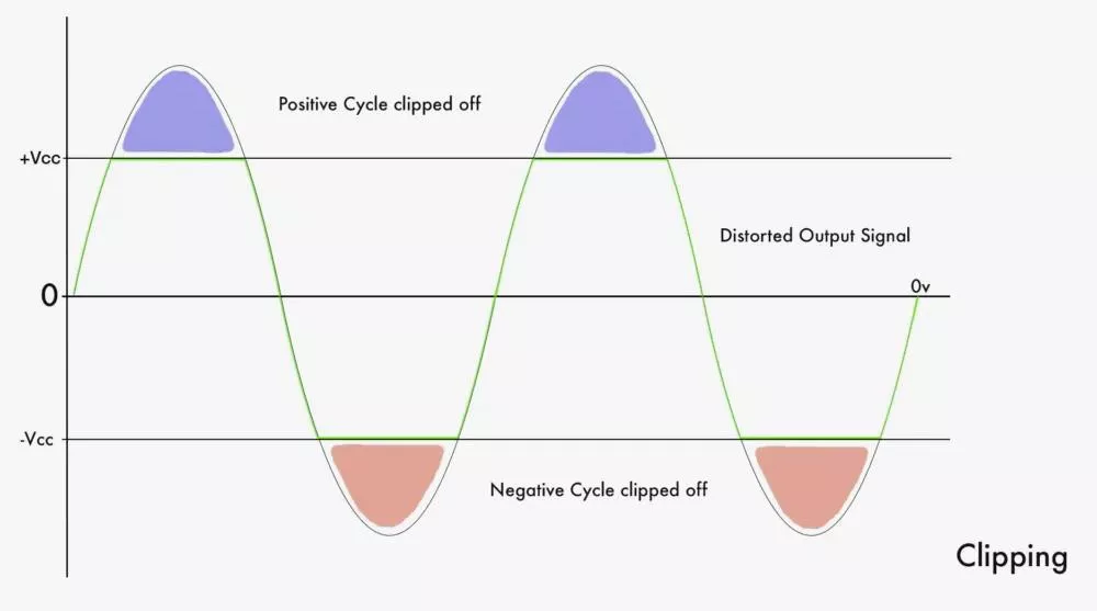 The Basics What Is Amp Clipping