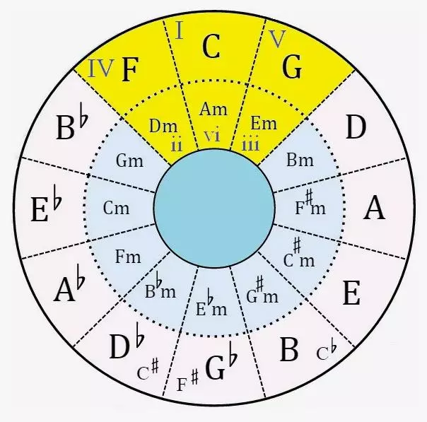 The circle of fifths