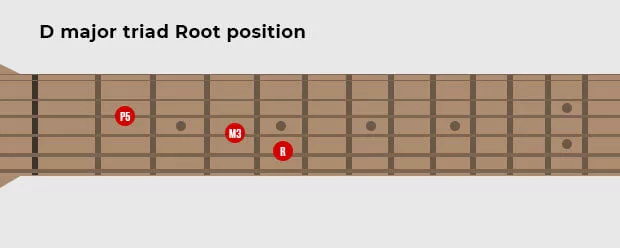 D major triad - Root position