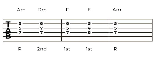 Guitar Am и F scheme