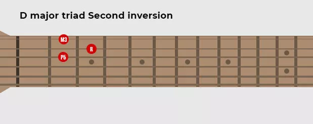 Guitar D major triad - Seconf inversion