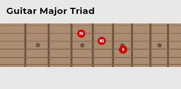 Guitar major triad