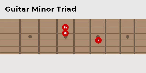Guitar Minor Triad